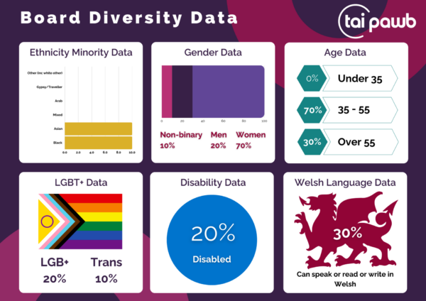 Board diversity data: 10% black and 10% asian. 10% non-binary, 20% men and 70% women. Age data: 70% aged 35-55 and 30% over 55. LGB+ 20%, trans 10%. Disabled 20%. Can speak or read or write in Welsh 30%